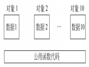 C++学习笔记（十：类与对象基础）