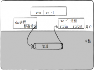 Linux：进程间通信---匿名管道