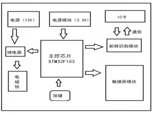 基于单片机的楼宇门禁系统的设计与实现