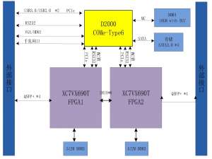 【技术架构解析】国产化双复旦微FPGA+飞腾D2000核心板架构