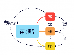 C语言————原码 补码 反码 （日渐清晰版）