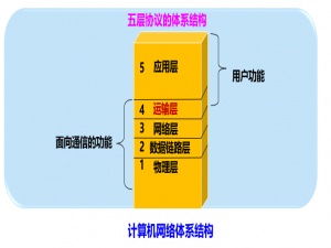 计算机网络：（十三）传输层（中）用户数据报协议 UDP 与 传输控制协议 TCP 概述