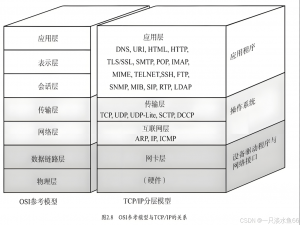 【Linux】网络基础