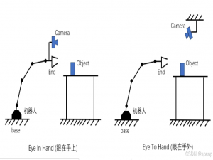 TASK02【datawhale组队学习】视觉感知与手眼协调，计算机视觉在机器人中应用，手眼标定算法实现，深度估计与3D重建