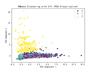 DAY 18 推断聚类后簇的类型