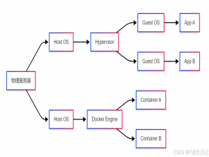 【Docker基础】Docker核心概念：容器（Container）详解_docker容器
