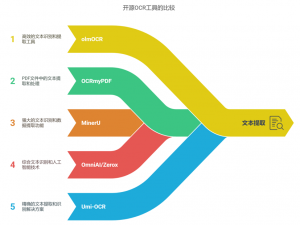5款开源OCR工具对比：从学术文档到日常办公，哪款更适合你？