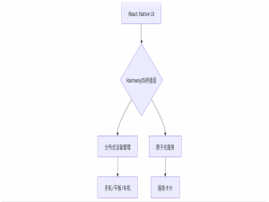 HarmonyOS5 让 React Native 应用支持 HarmonyOS 分布式能力：跨设备组件开发指南_react native 鸿蒙