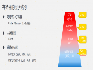 第三章 存储系统