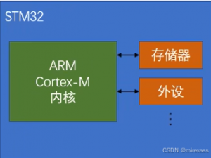 【嵌入式软件-STM32】STM32简介
