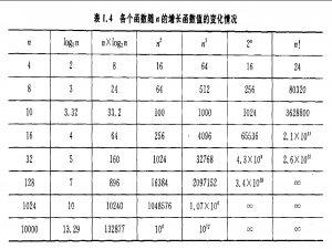 算法复杂度＜数据结构 C版＞