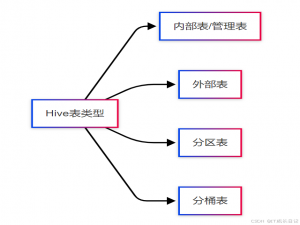 【Hive面试必知】Hive中的表类型详解：内部表、外部表、分区表与分桶表_hive表