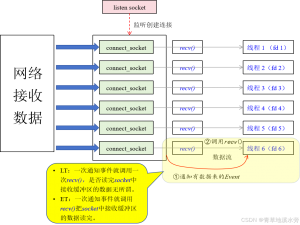 I/O多路复用机制中触发机制详细解析