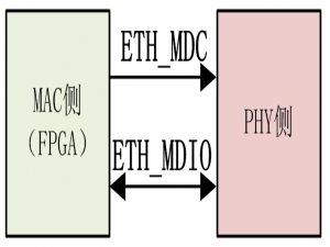 FPGA以太网通信实战(一)：实现MDIO接口驱动，掌控PHY芯片的钥匙_yt8531