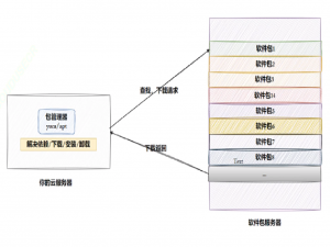 【Linux】linux基础开发工具(一) 软件包管理器yum、编辑器vim使用与相关命令