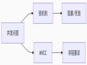 MySQL MVCC深度解析：多版本并发控制的魔法世界