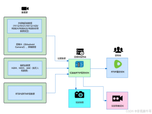 轻量化RTSP视频通路实践：采集即服务、播放即模块的工程解读