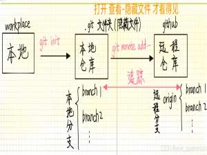 使用git+github进行多人协同开发全过程详细步骤手把手教学！分支管理，合并分支从此不再迷惑~（含网络问题等各种细节问题的解决办法）_git多人合作开发合并问题
