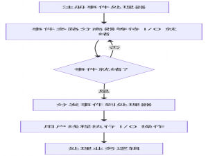 C++ Proactor 与 Reactor 网络编程模式