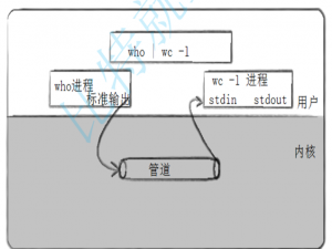 深入探索Linux：忙碌的车间“进程”间通信