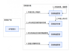 【阿里云百炼大模型】通过api上传知识库文档梳理（java）_百炼api文档
