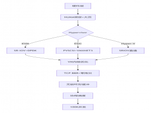 【云计算】裸金属 vs 虚拟机 vs 容器部署_裸金属部署