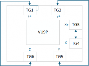 High Speed SelectIO Wizard ip使用记录