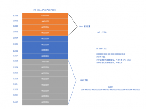 嵌入式——C语言：指针①