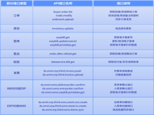 以电商API为核心的点三技术平台实属让人眼界大开_点三api