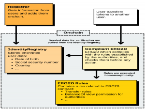 通过同态加密实现可编程隐私和链上合规