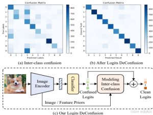 [2025CVPR-少样本学习方向]使用 CLIP 进行 Logits DeConfusion 以进行少样本学习