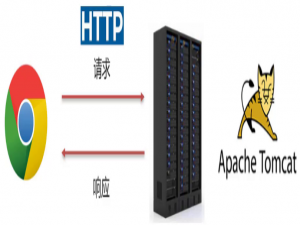 Web服务器（Tomcat、项目部署）