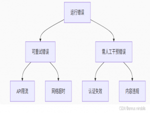 深度解析n8n全自动AI视频生成与发布工作流_n8n 生成视频