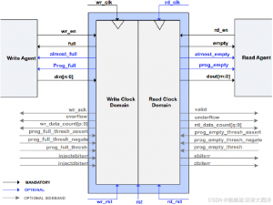 FPGA学习笔记——FIFO_fpga fifo