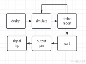 再谈fpga开发（fpga调试方法）