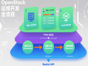 云计算-OpenStack 运维开发实战：从 Restful API 到 Python SDK 全场景实现镜像上传、用户创建、云主机部署全流程_openstack api python
