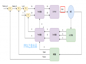 FPGA从零到一实现FOC(一)之PWM模块设计_fpga foc