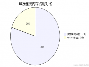 【Netty vs 原生NIO】为什么顶级项目都抛弃JDK选择Netty？高并发背后的抉择