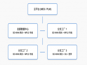智慧工厂网络升级：新型 SD-WAN 技术架构与应用解析