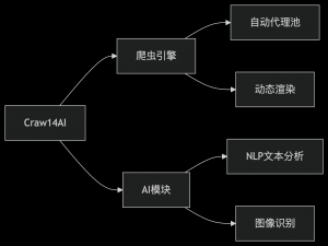 crawl4ai 框架的入门讲解和实战指南——基于Python的智能爬虫框架，集成AI（如NLP/OCR）实现自动化数据采集与处理_crawl4ai使用教程