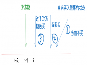 188.买卖股票的最佳时机IV 309.最佳买卖股票时机含冷冻期 714.买卖股票的最佳时机含手续费