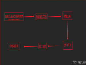 Springboot 三层架构（Controller（控制层）、Dao（数据访问层）、Service（业务逻辑层））_springboot三层架构
