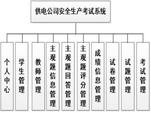 [附源码+数据库+毕业论文]基于Spring+MyBatis+MySQL+Maven+vue实现的供电公司安全生产考试管理系统，推荐！