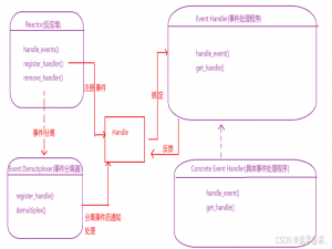 Linux--epoll(ET)实现Reactor模式_epoll中的reacter模型