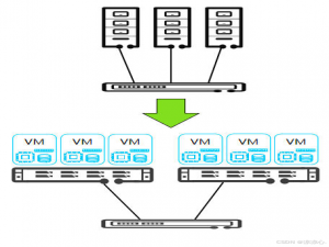（云计算）华为HCIP全笔记——FusionCompute篇（四）FC网络虚拟化：华为分布式交换方案、FC分布式交换机、Trunk口、OVS、DVS与EVS、VNC连接原理、网络QoS..._evs、sr-iov bonding