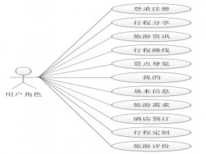 可白嫖源码-SSM私人定制旅游小程序