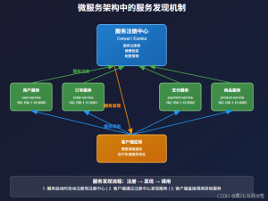 【服务器与部署 25】服务发现实战：Consul、Eureka微服务注册与发现让系统架构提升10倍