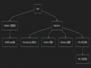 【数据库&大数据】Hbase及Hbase上公有云_指纹索引使用b+树结构实现亿级数据毫秒级检索能力,写入延迟控制在10毫秒以内。