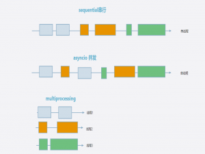 python协程与异步并发，同步与阻塞，异步与非阻塞，Python异步IO、协程与同步原语介绍，协程的优势和劣势
