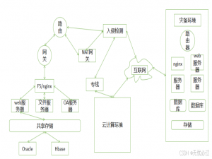 电子政务网络系统安全体系架构的设计与实现【高分毕设】_电子政务网网络安全架构